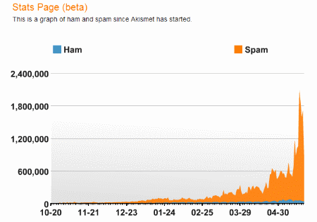 Akismet Spam Stats