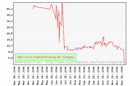 Creative Thinking Statistik