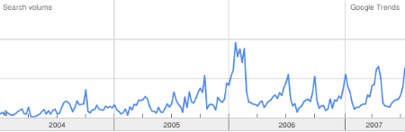 PageRank Update neue Trendkurve