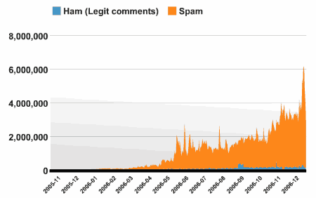 Akismet Spam Statistik