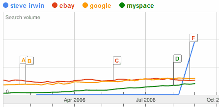 Steve Irwin Trendcharts