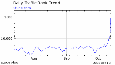 Utube Alexa Stats