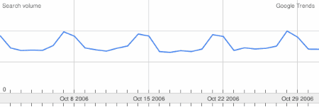 Wochenend Sex Trendkurve